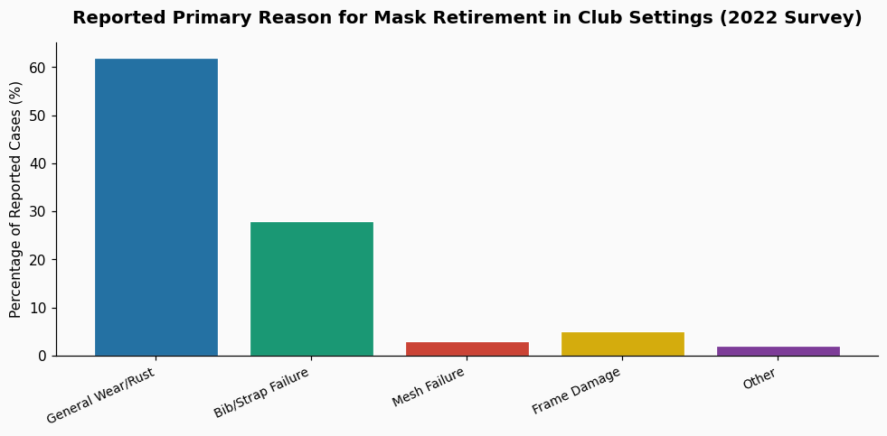 What is the difference between a 350 Newton and an 800 Newton fencing mask for a club-level beginner's safety and feel? chart