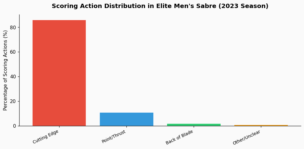 What is the difference between scoring with the point versus the edge in sabre for a new competitor? chart