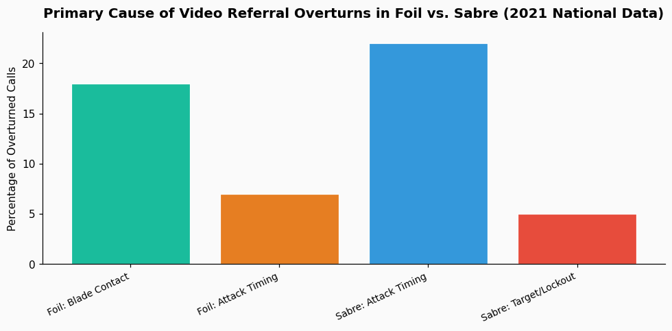 What is the difference between the 'right of way' priority rules in sabre versus foil for a beginner interpreting simultaneous attacks? chart